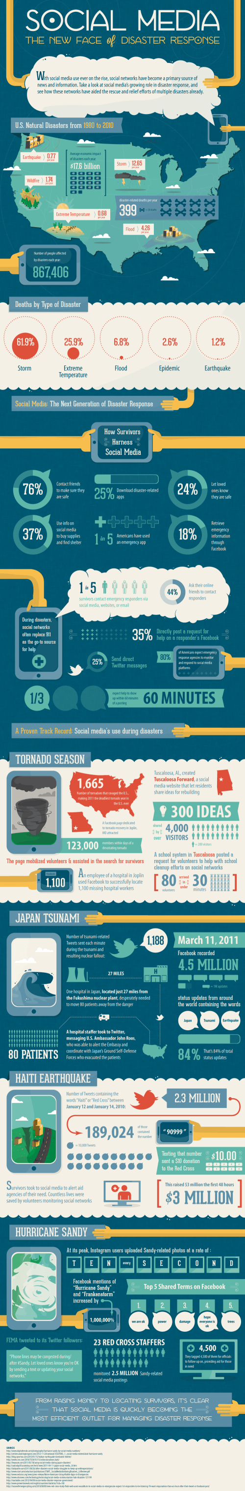 Infographic depicting how social media are used during/after disasters